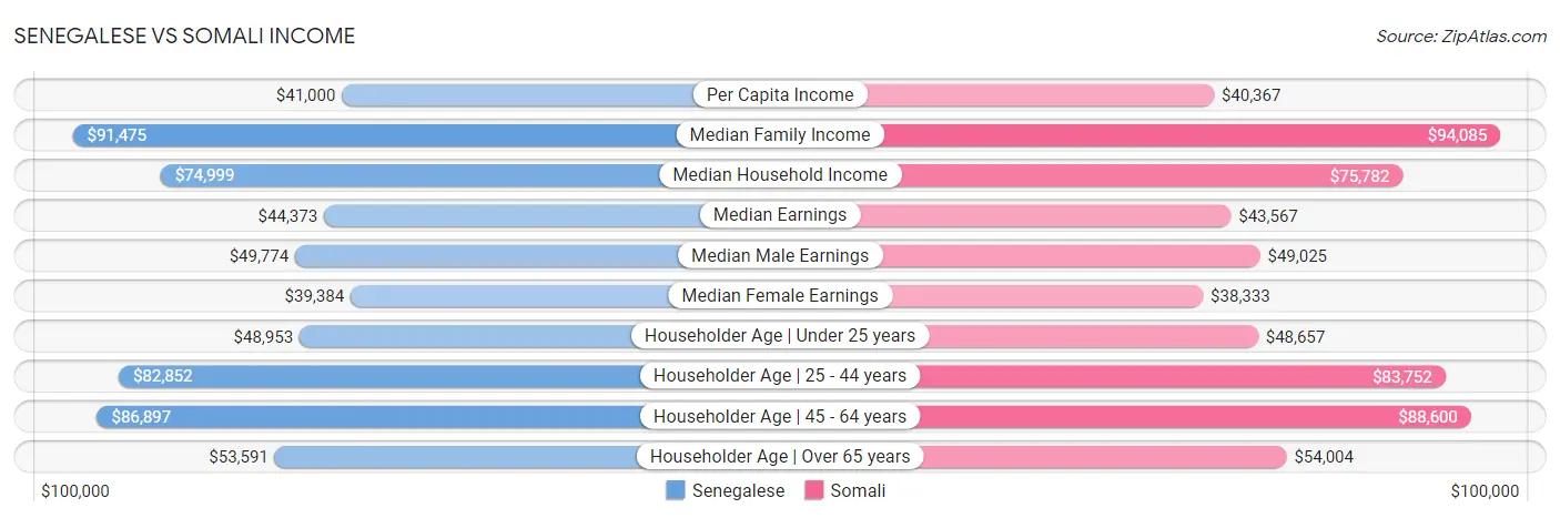 Senegalese vs Somali Income