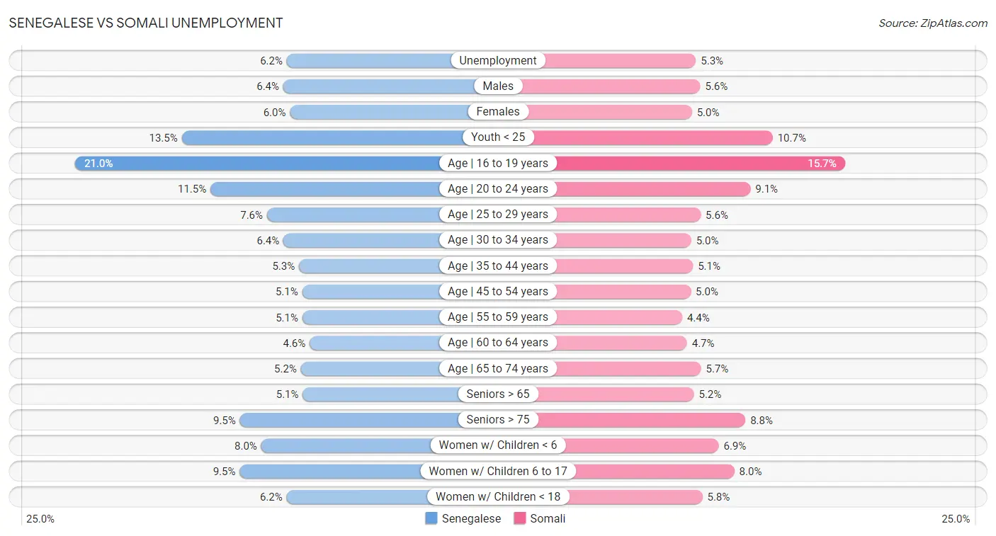 Senegalese vs Somali Unemployment