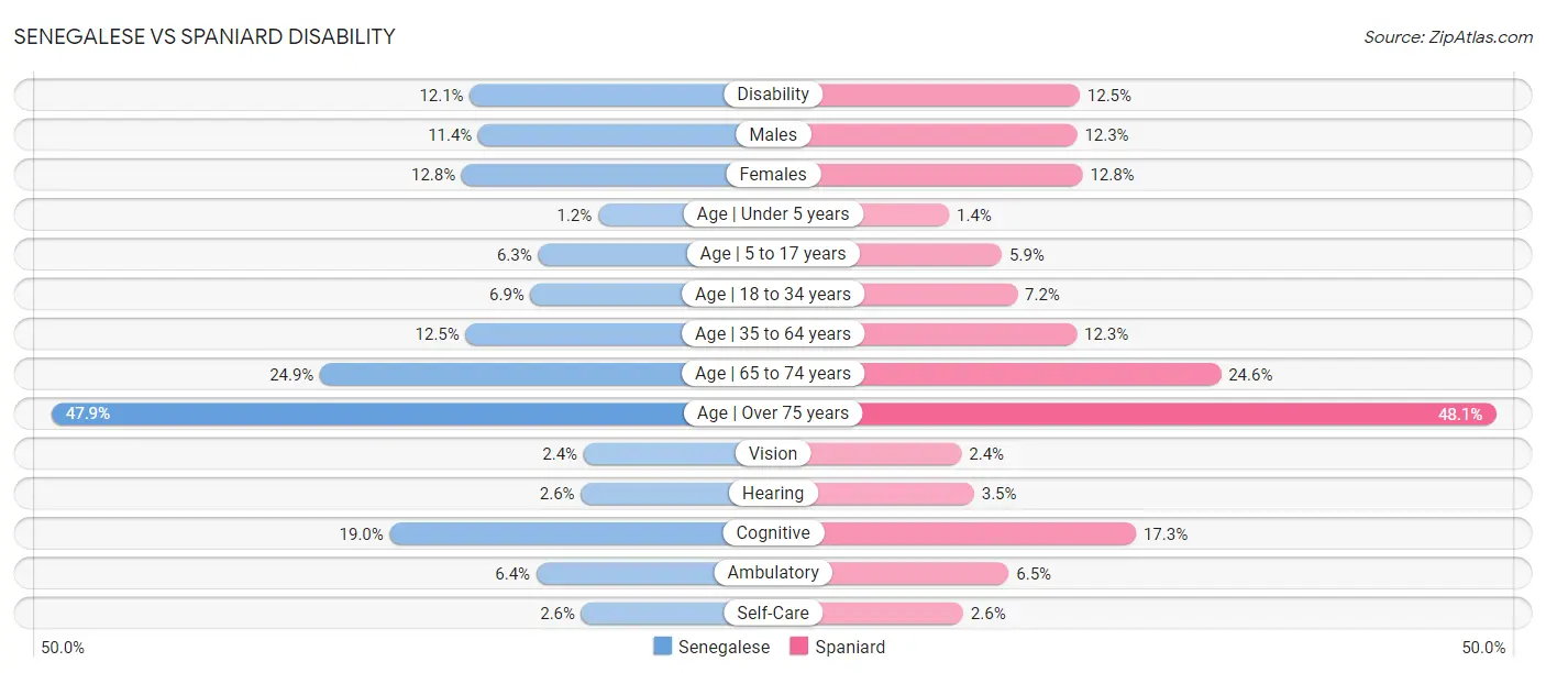 Senegalese vs Spaniard Disability