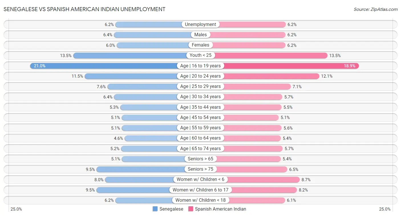 Senegalese vs Spanish American Indian Unemployment