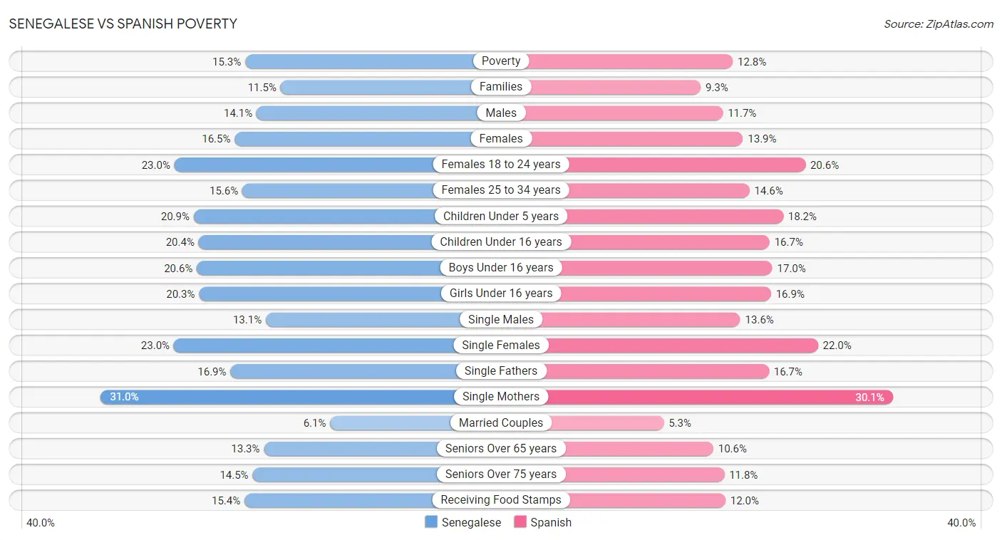 Senegalese vs Spanish Poverty