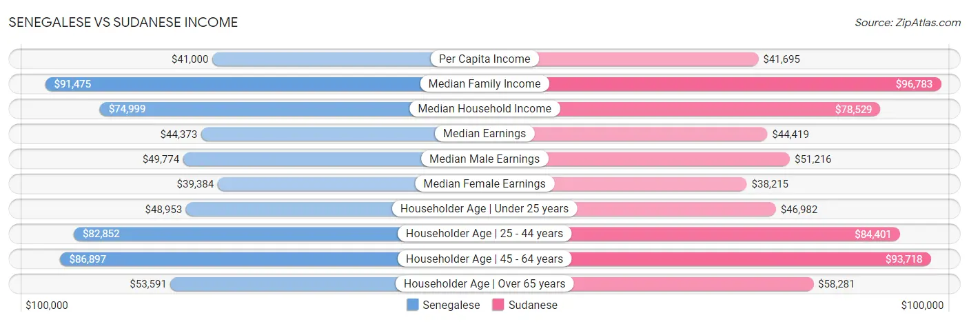 Senegalese vs Sudanese Income