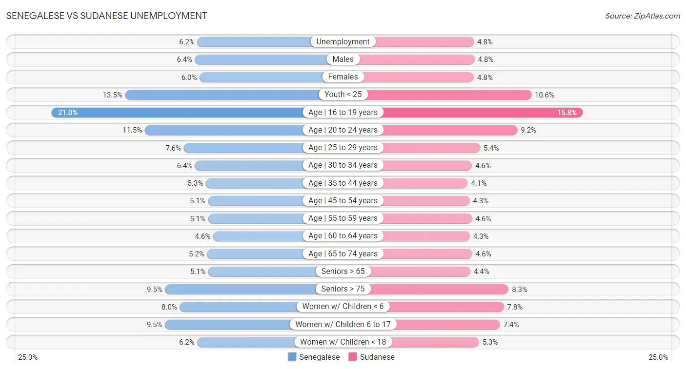 Senegalese vs Sudanese Unemployment