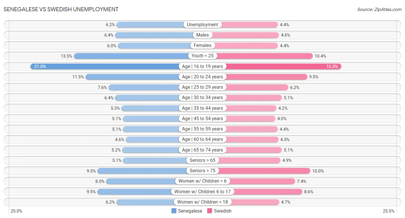 Senegalese vs Swedish Unemployment