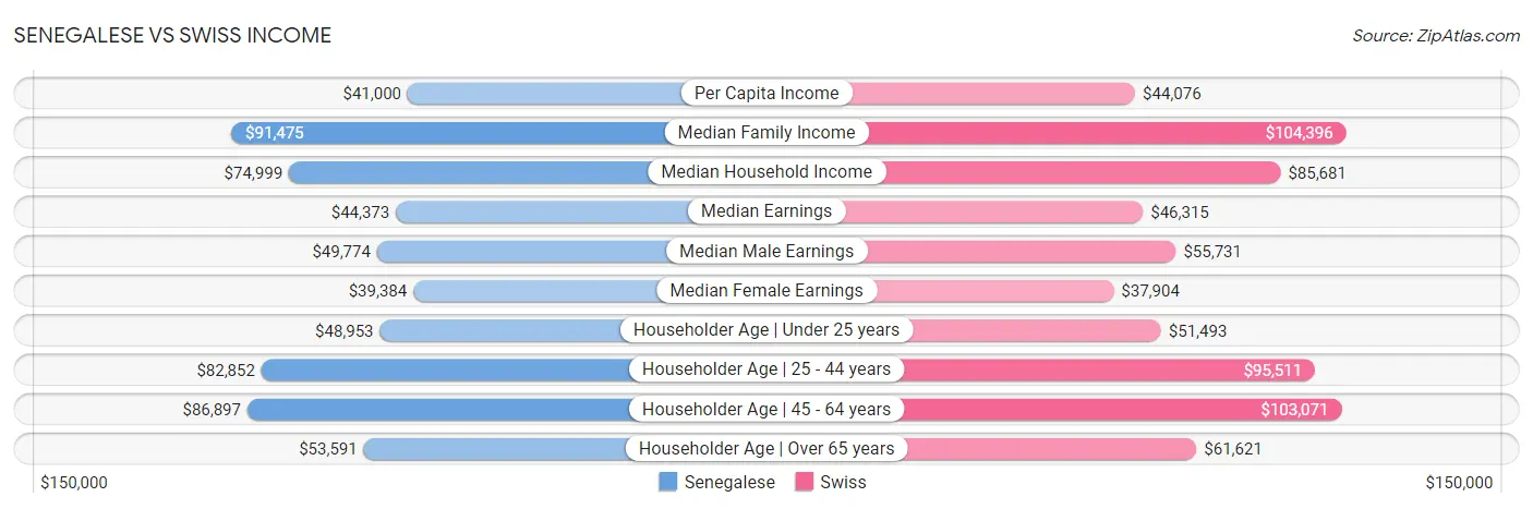 Senegalese vs Swiss Income