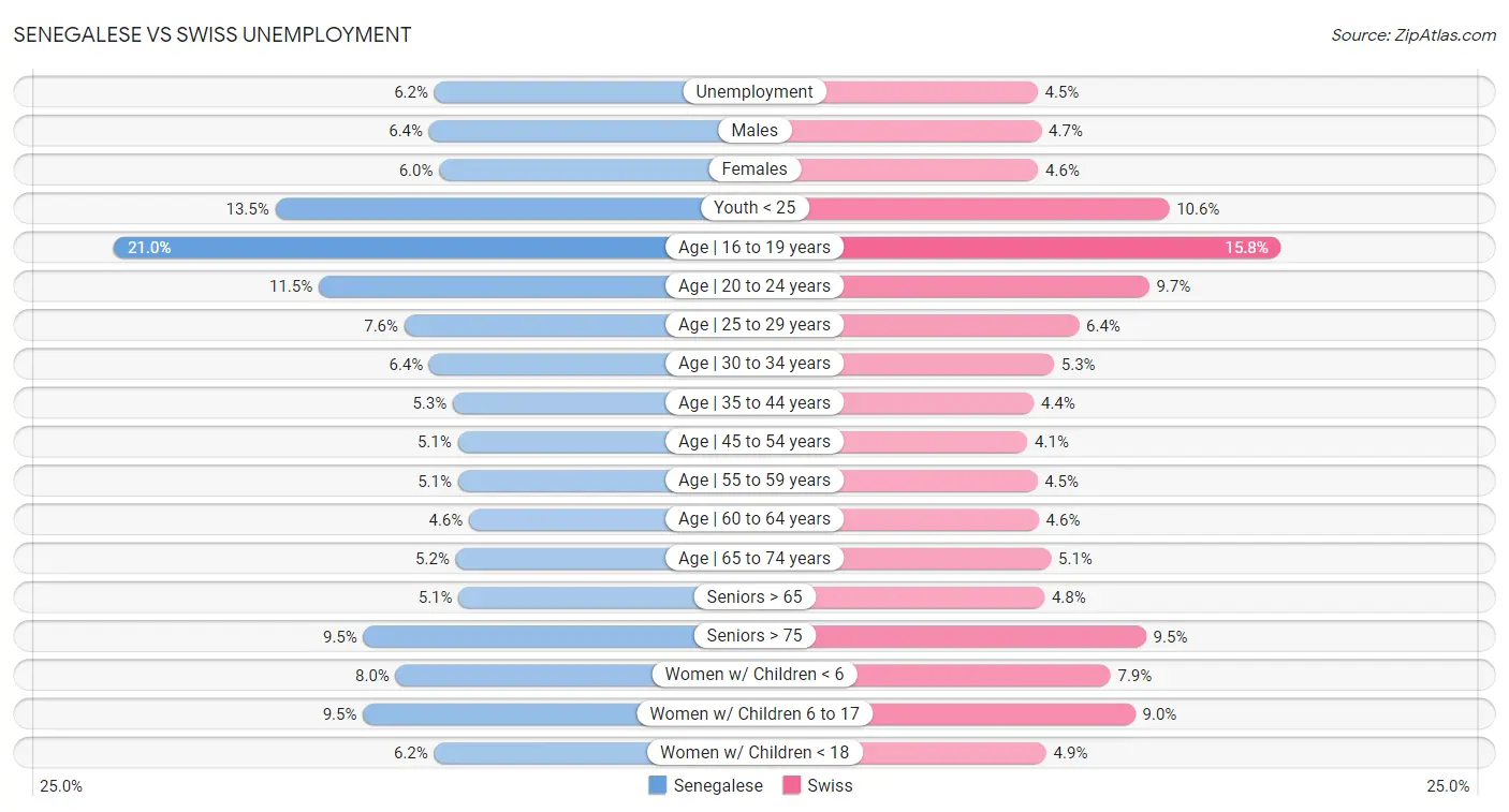Senegalese vs Swiss Unemployment