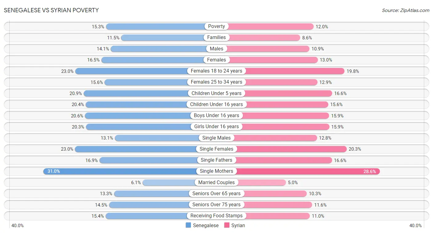 Senegalese vs Syrian Poverty