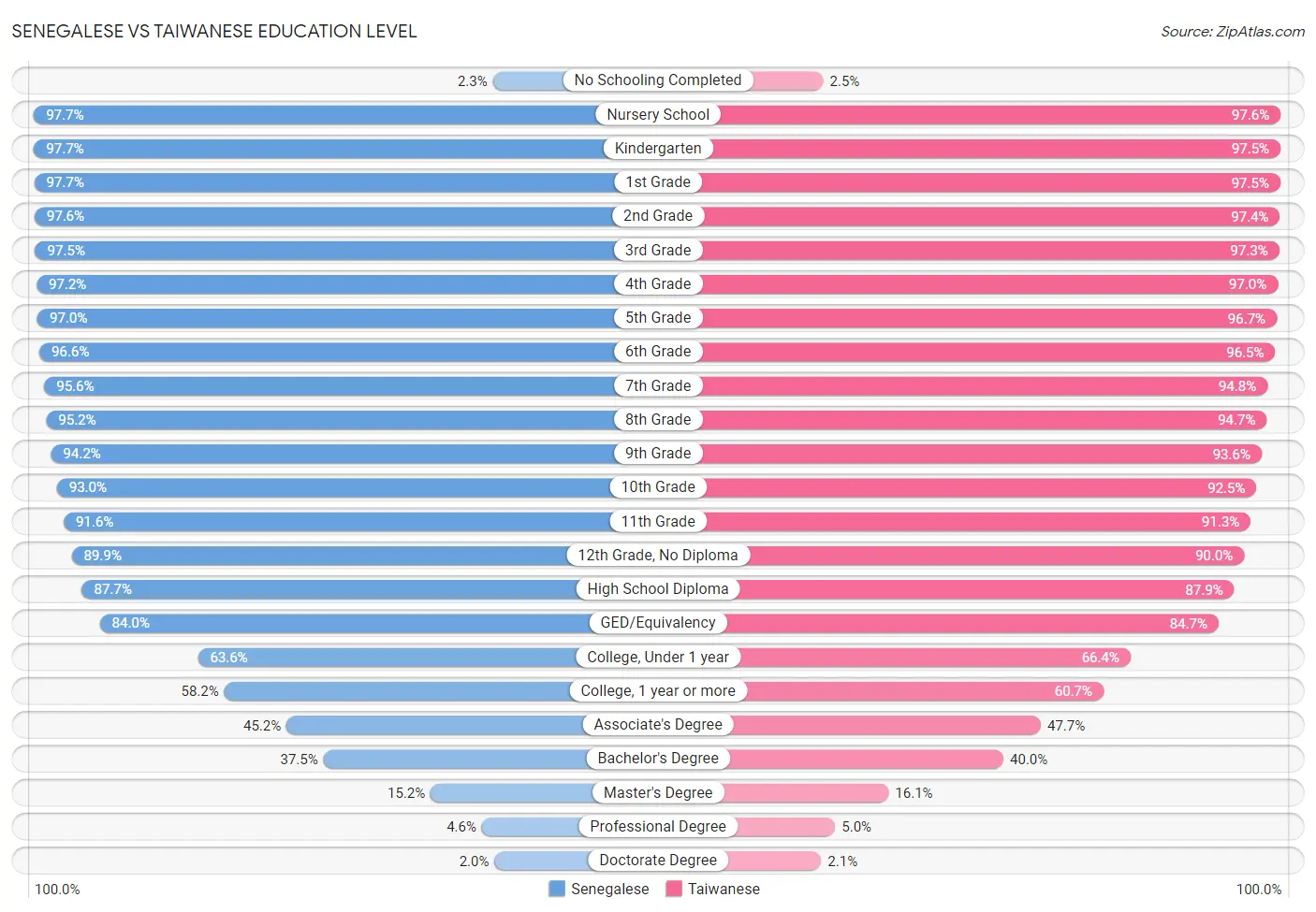 Senegalese vs Taiwanese Education Level