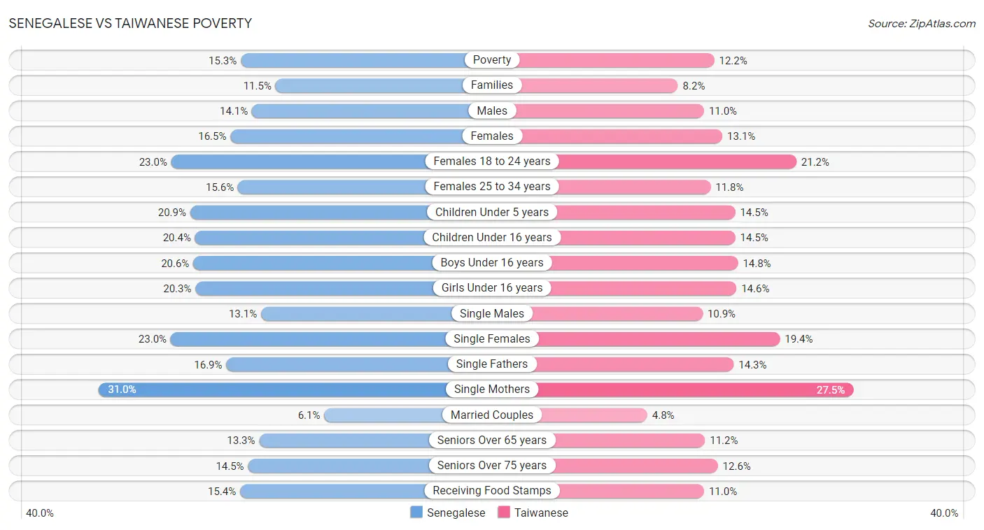 Senegalese vs Taiwanese Poverty