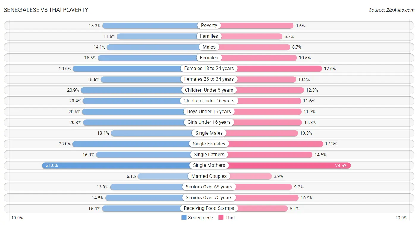 Senegalese vs Thai Poverty