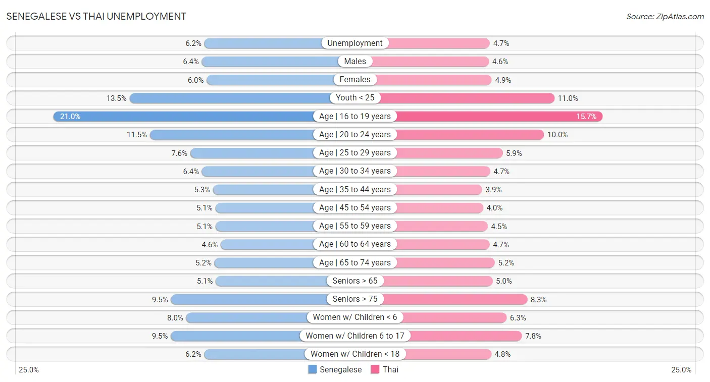 Senegalese vs Thai Unemployment