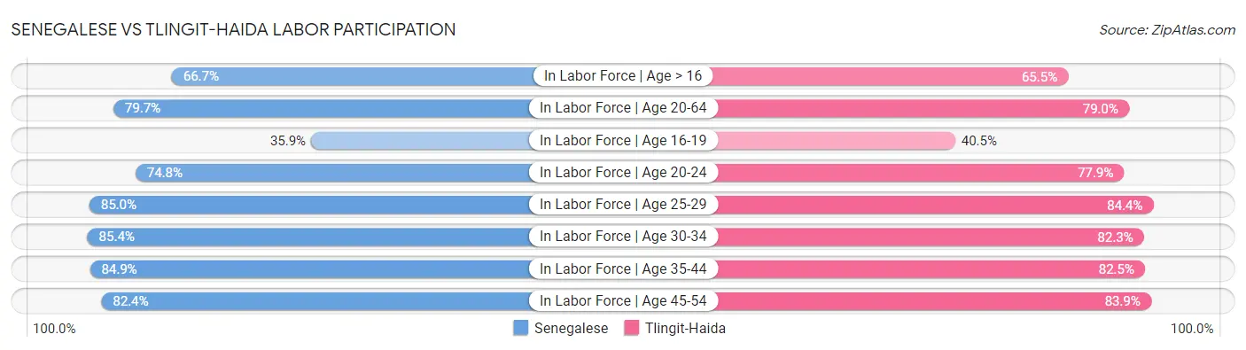 Senegalese vs Tlingit-Haida Labor Participation