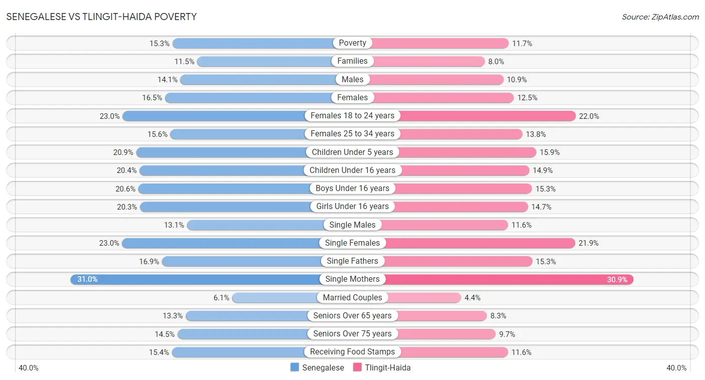Senegalese vs Tlingit-Haida Poverty