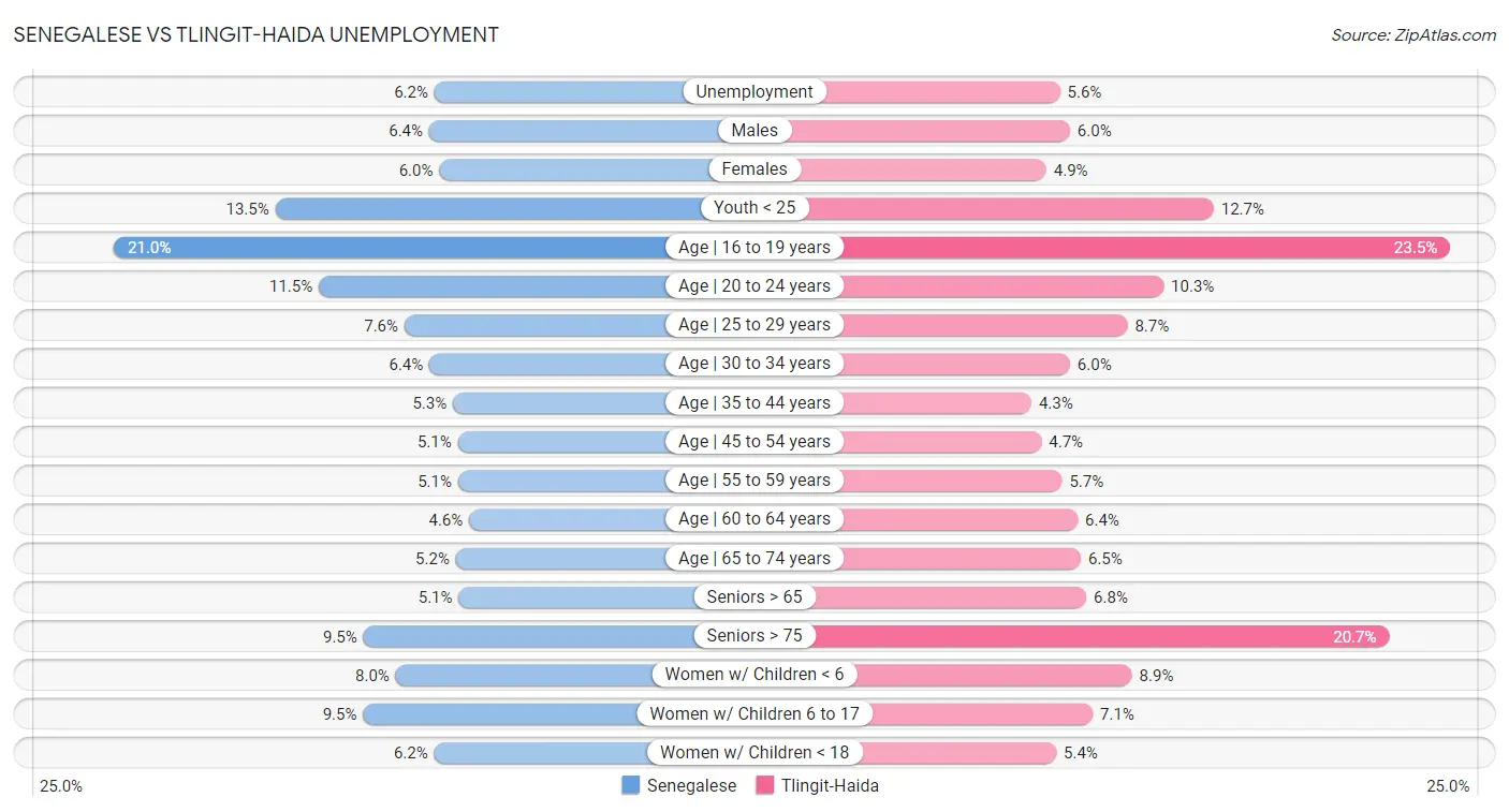 Senegalese vs Tlingit-Haida Unemployment