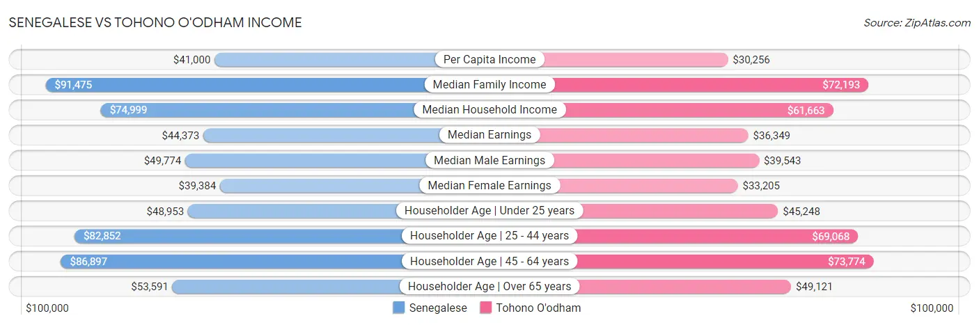Senegalese vs Tohono O'odham Income