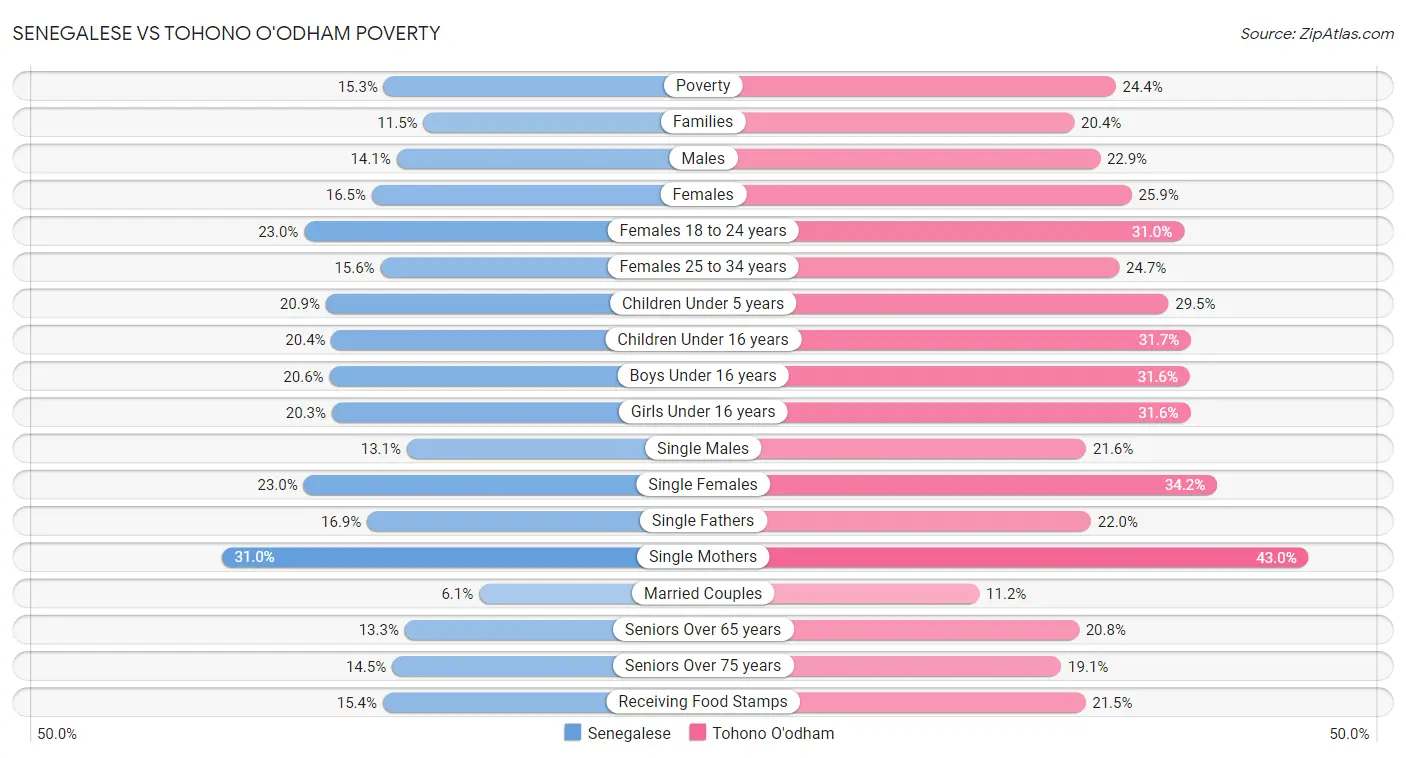 Senegalese vs Tohono O'odham Poverty