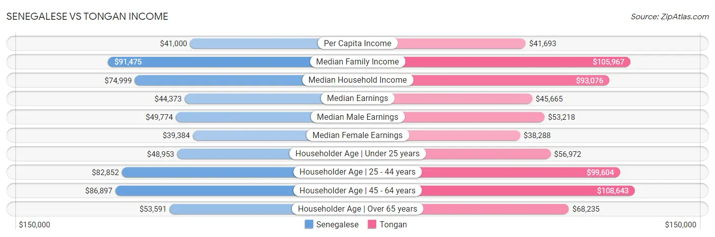 Senegalese vs Tongan Income