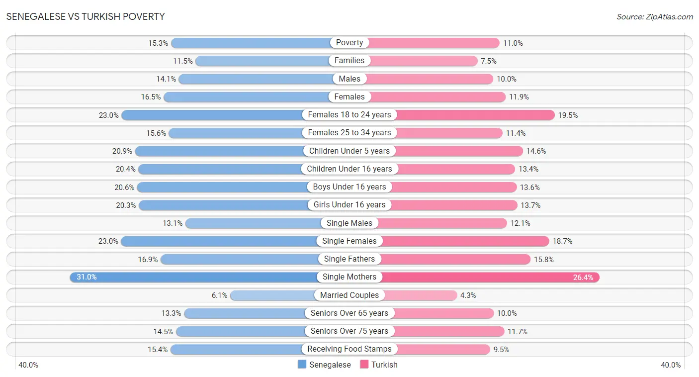 Senegalese vs Turkish Poverty