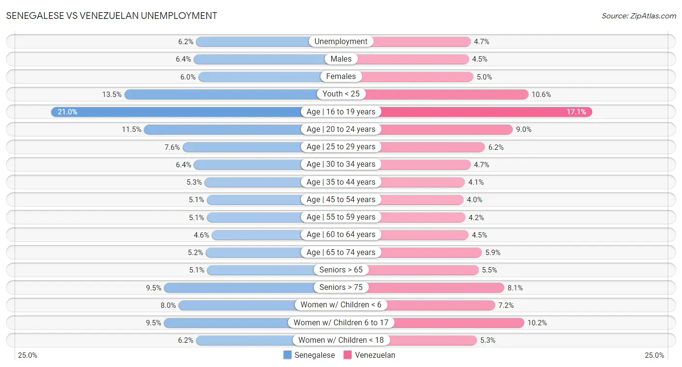 Senegalese vs Venezuelan Unemployment