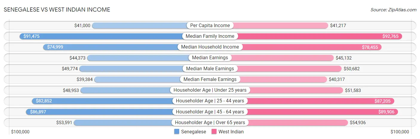 Senegalese vs West Indian Income