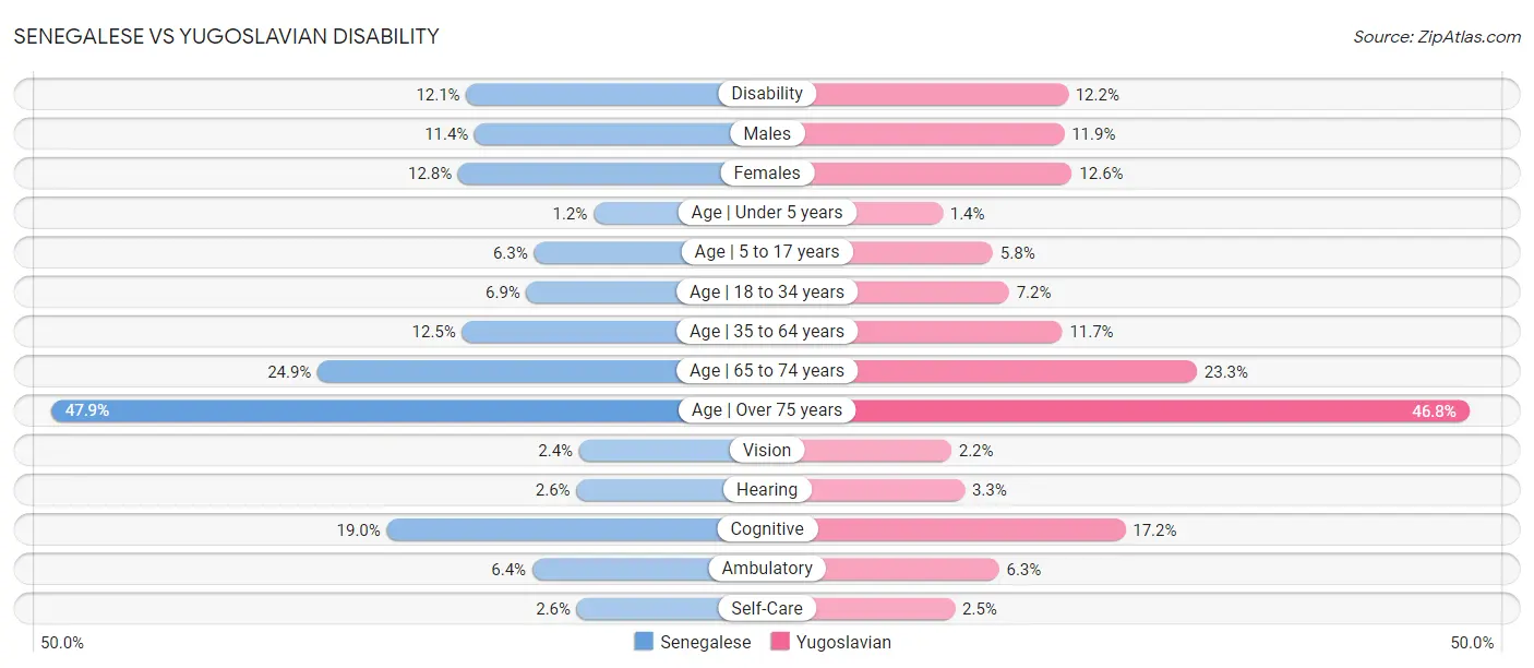 Senegalese vs Yugoslavian Disability