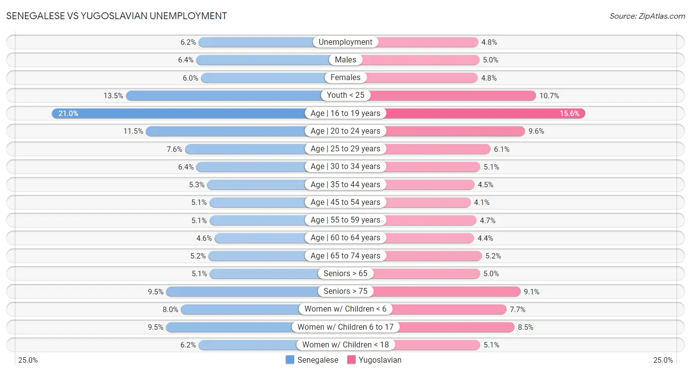 Senegalese vs Yugoslavian Unemployment