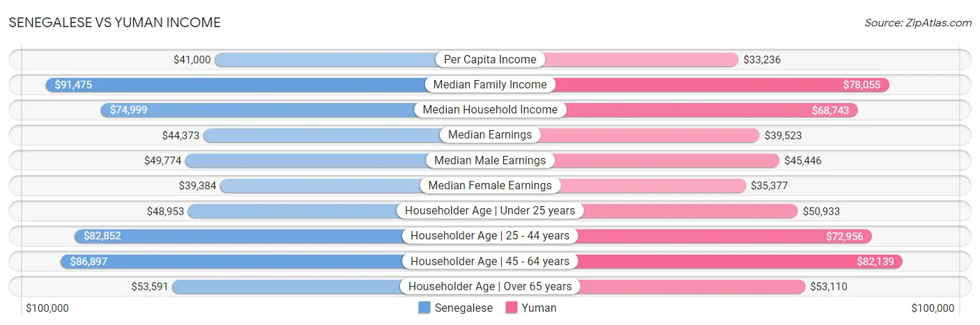 Senegalese vs Yuman Income