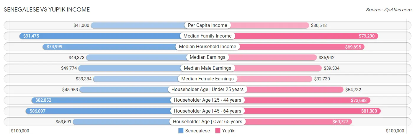 Senegalese vs Yup'ik Income
