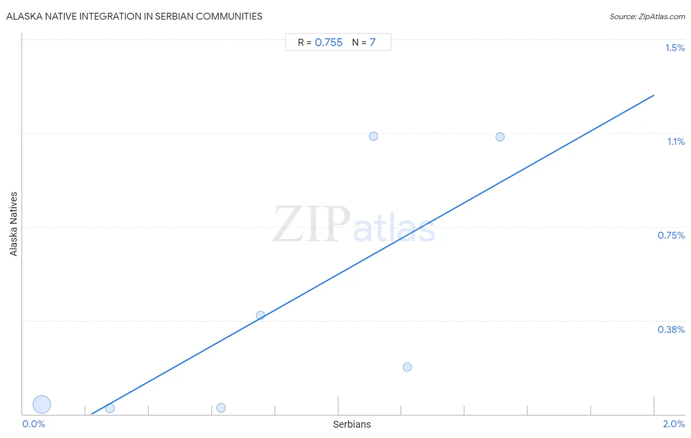 Serbian Integration in Alaska Native Communities