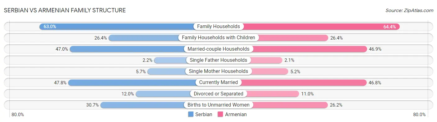 Serbian vs Armenian Family Structure