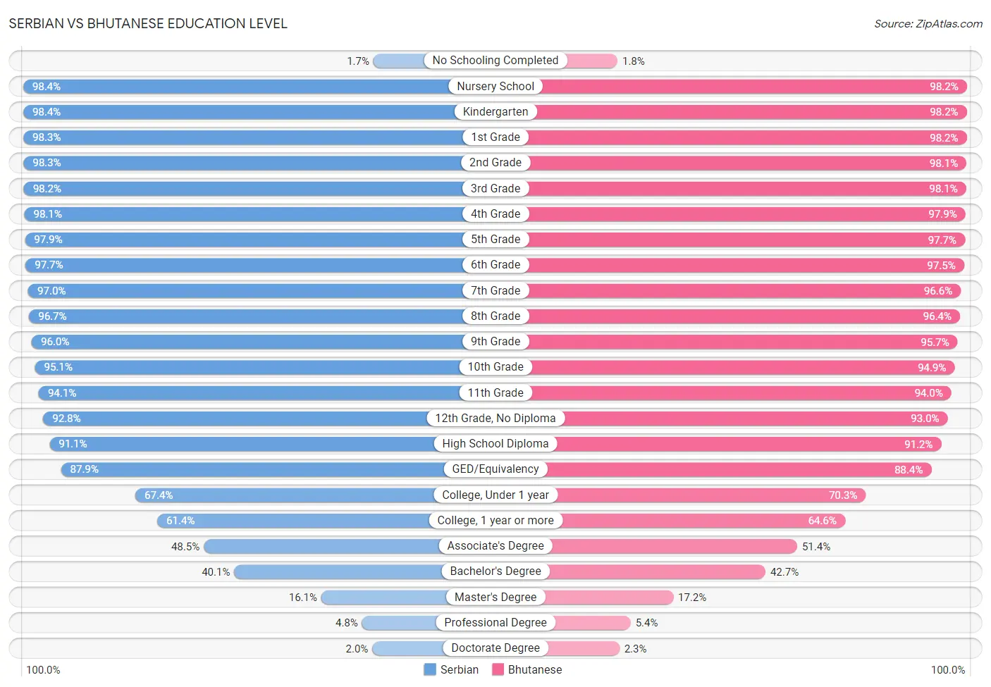 Serbian vs Bhutanese Education Level
