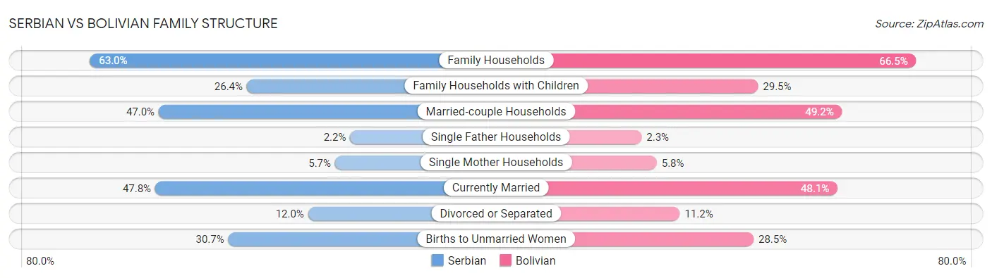 Serbian vs Bolivian Family Structure