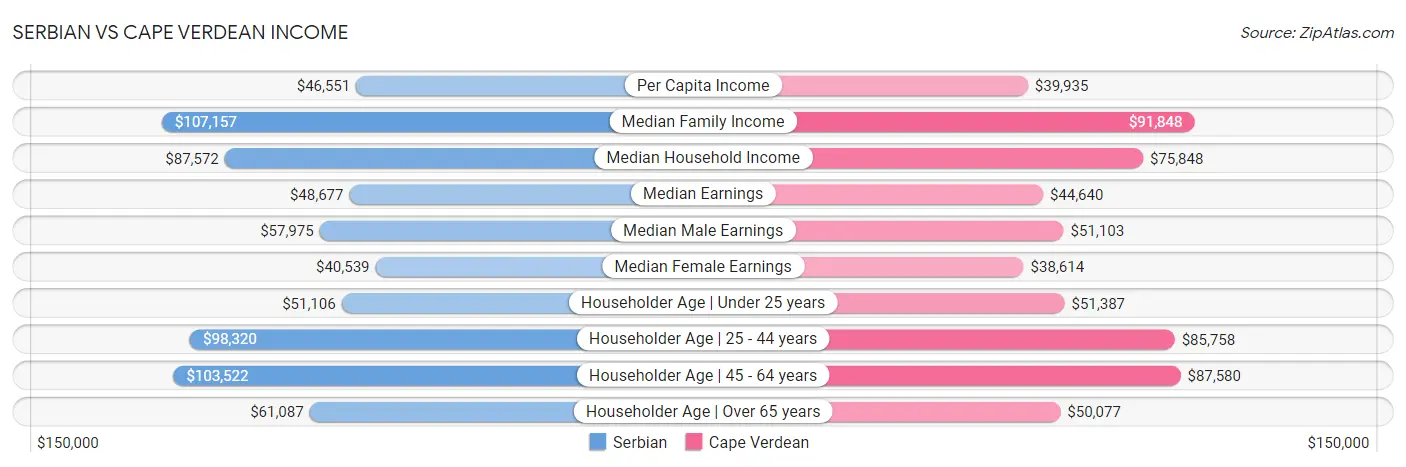 Serbian vs Cape Verdean Income