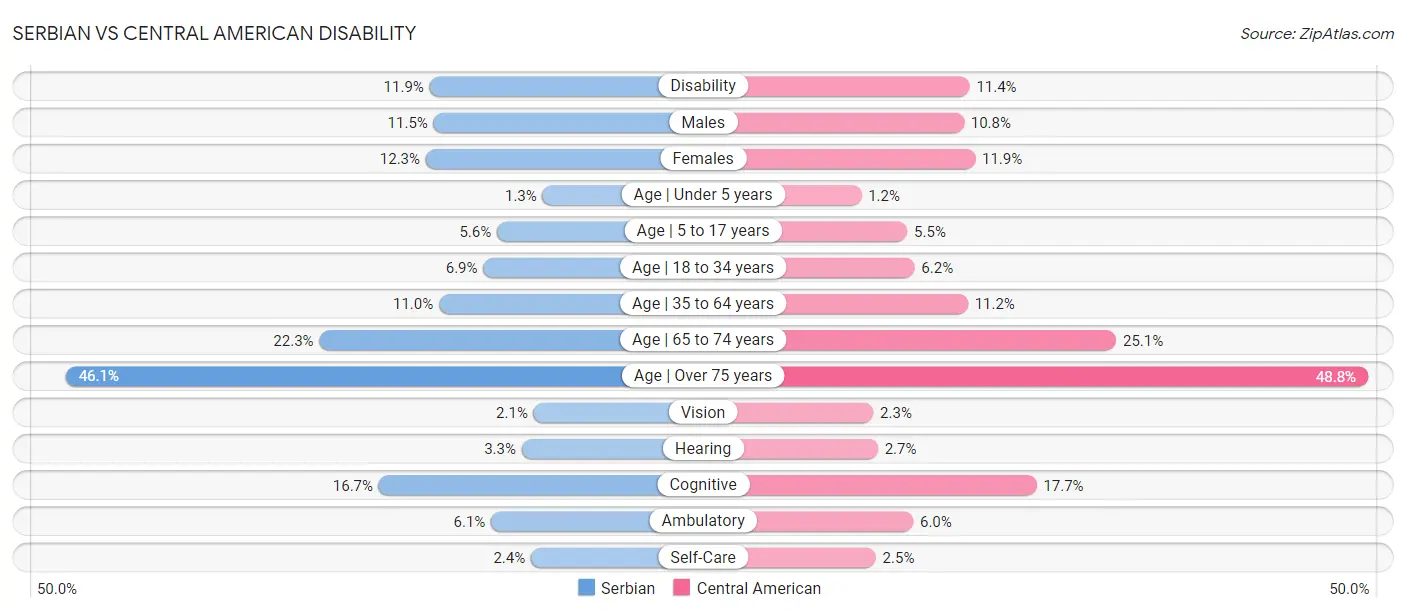 Serbian vs Central American Disability