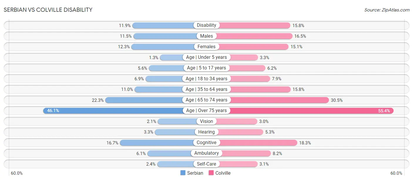 Serbian vs Colville Disability