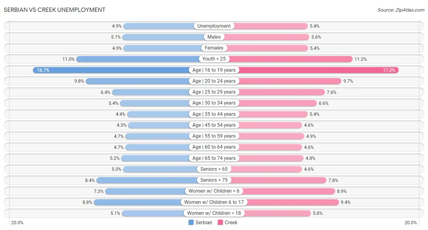 Serbian vs Creek Unemployment