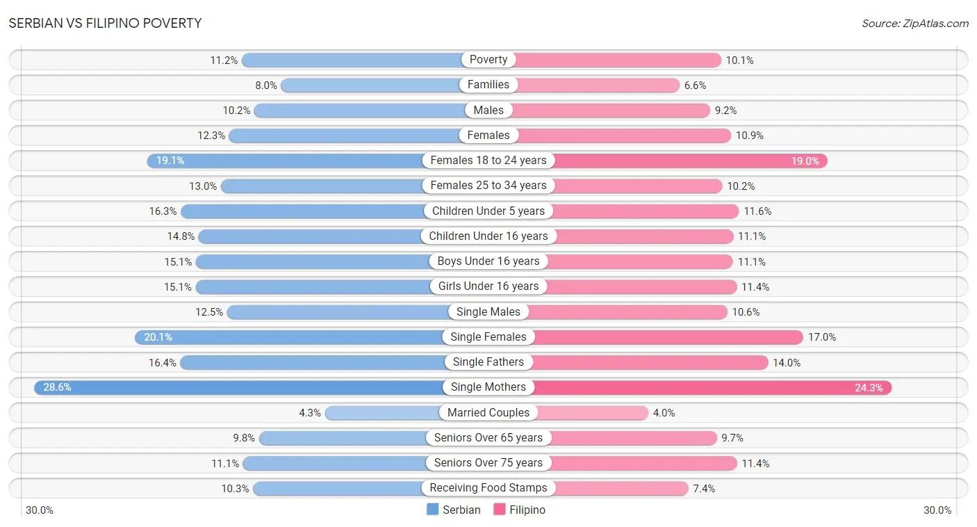 Serbian vs Filipino Poverty