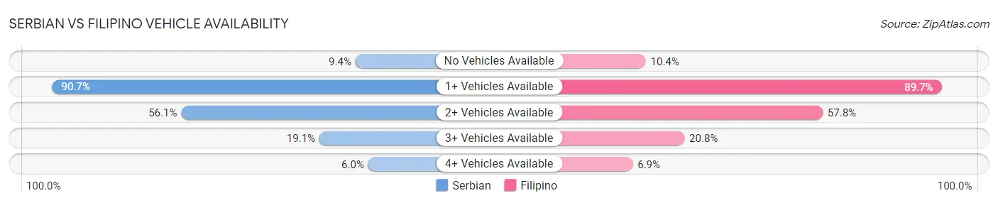 Serbian vs Filipino Vehicle Availability
