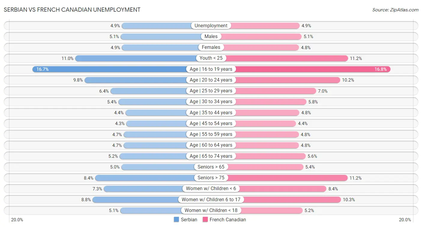 Serbian vs French Canadian Unemployment