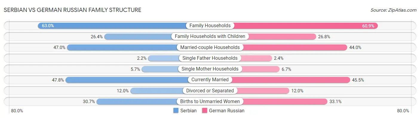 Serbian vs German Russian Family Structure