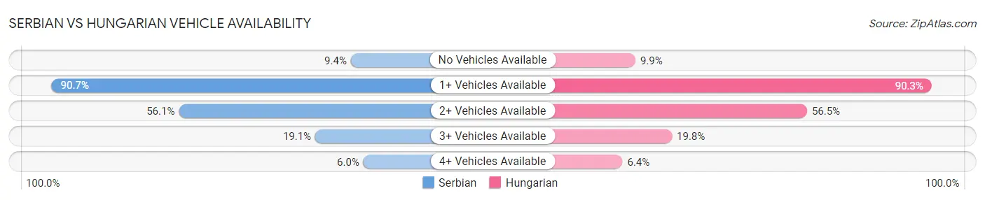 Serbian vs Hungarian Vehicle Availability