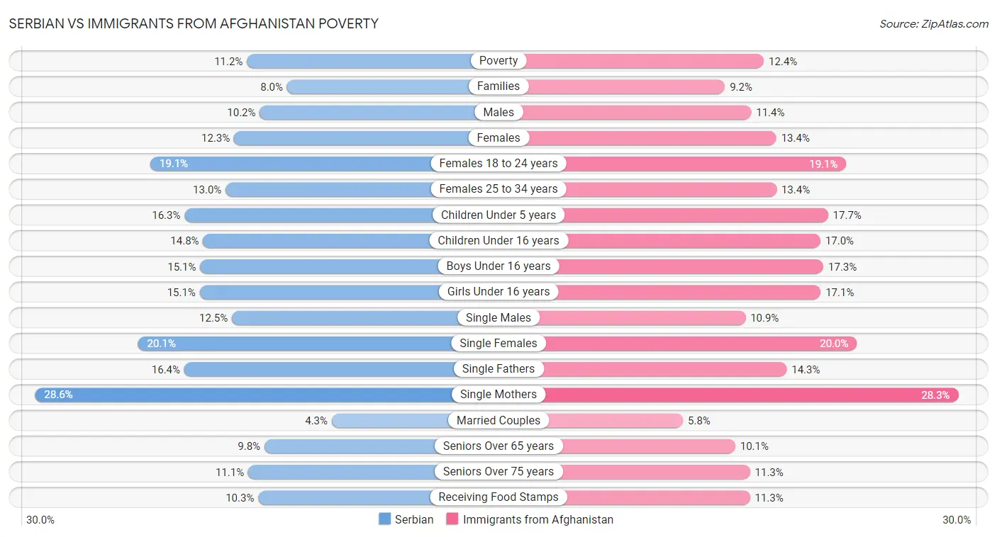 Serbian vs Immigrants from Afghanistan Poverty