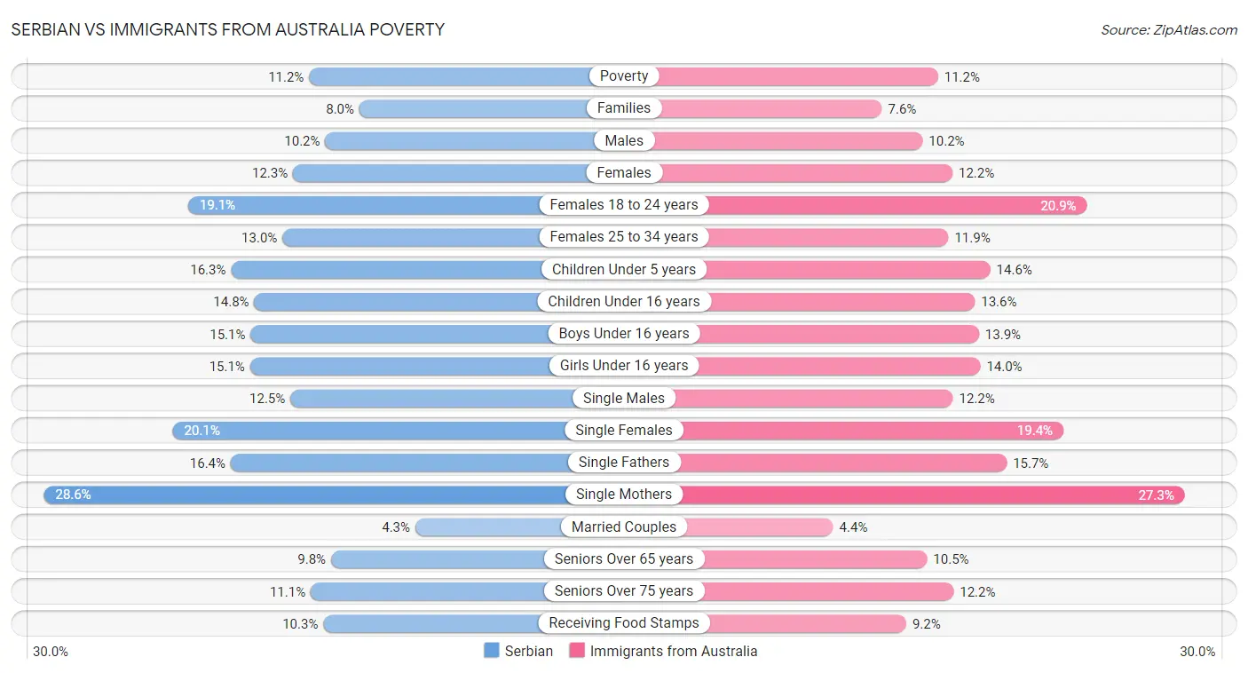 Serbian vs Immigrants from Australia Poverty