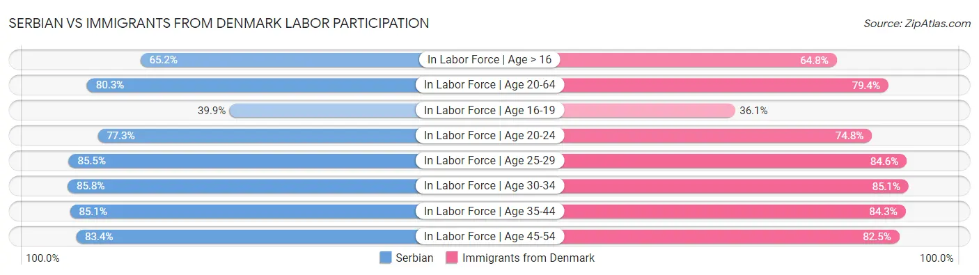 Serbian vs Immigrants from Denmark Labor Participation