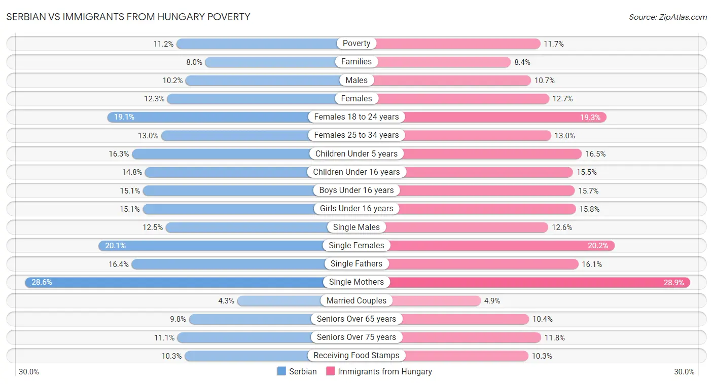Serbian vs Immigrants from Hungary Poverty