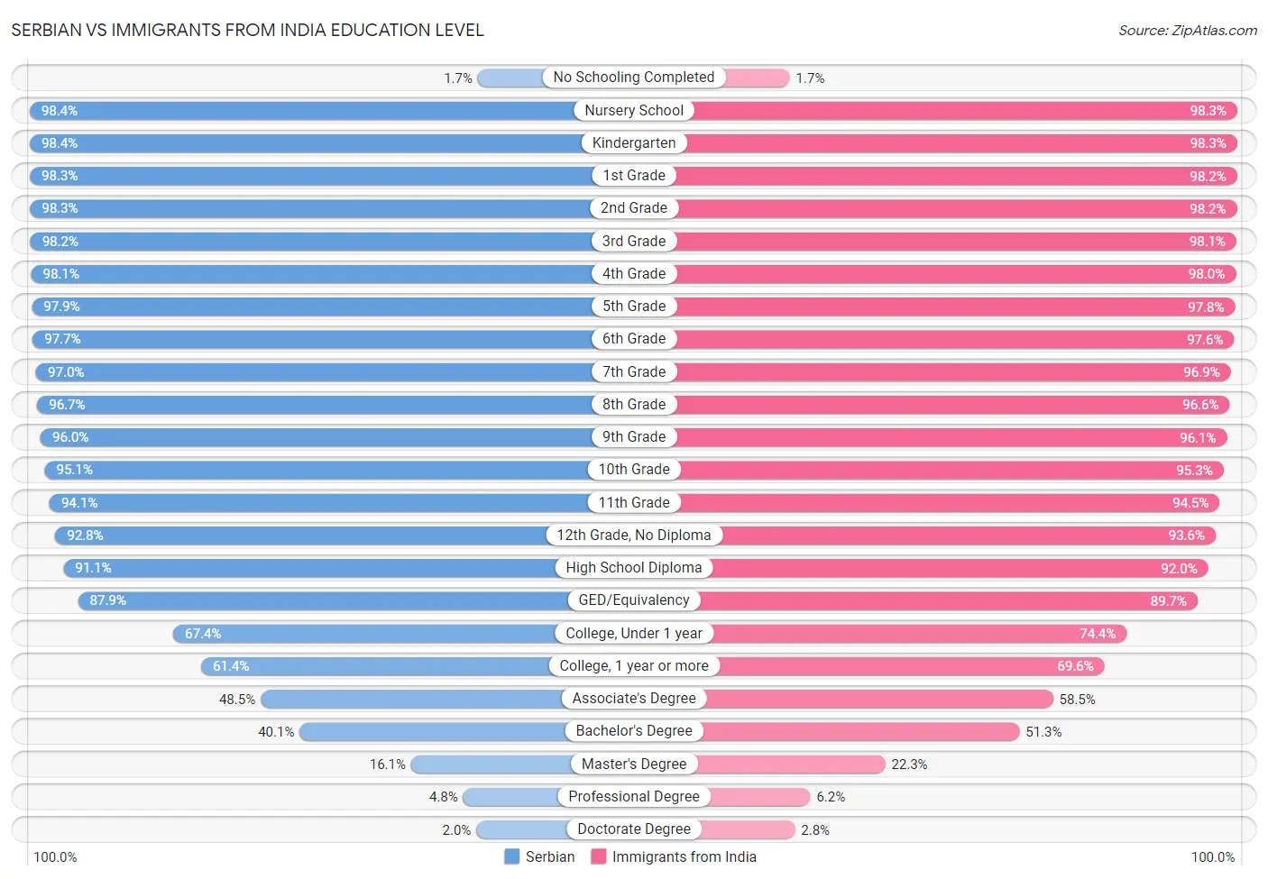 Serbian vs Immigrants from India Education Level