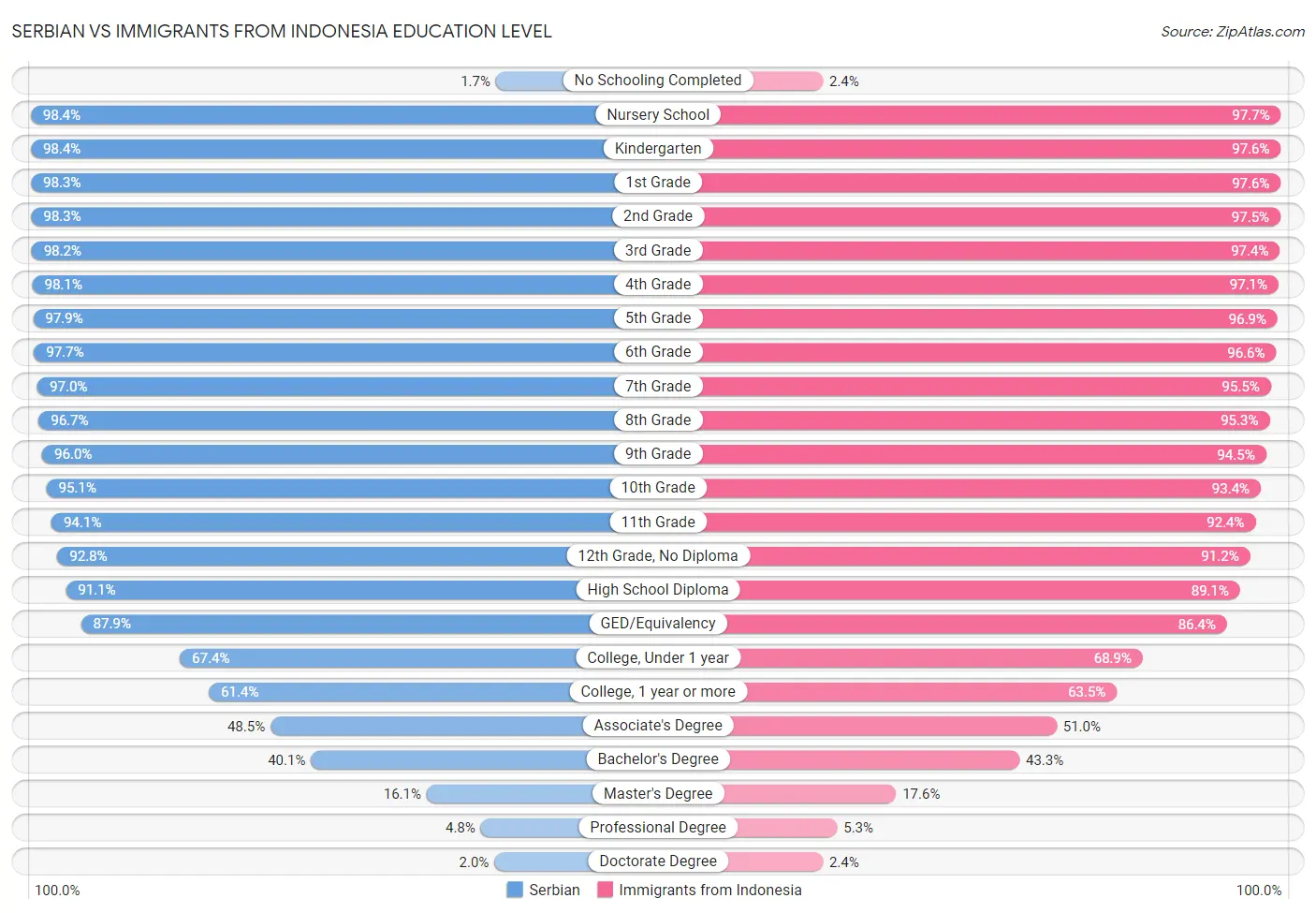 Serbian vs Immigrants from Indonesia Education Level