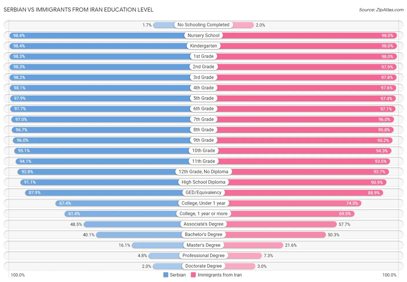 Serbian vs Immigrants from Iran Education Level