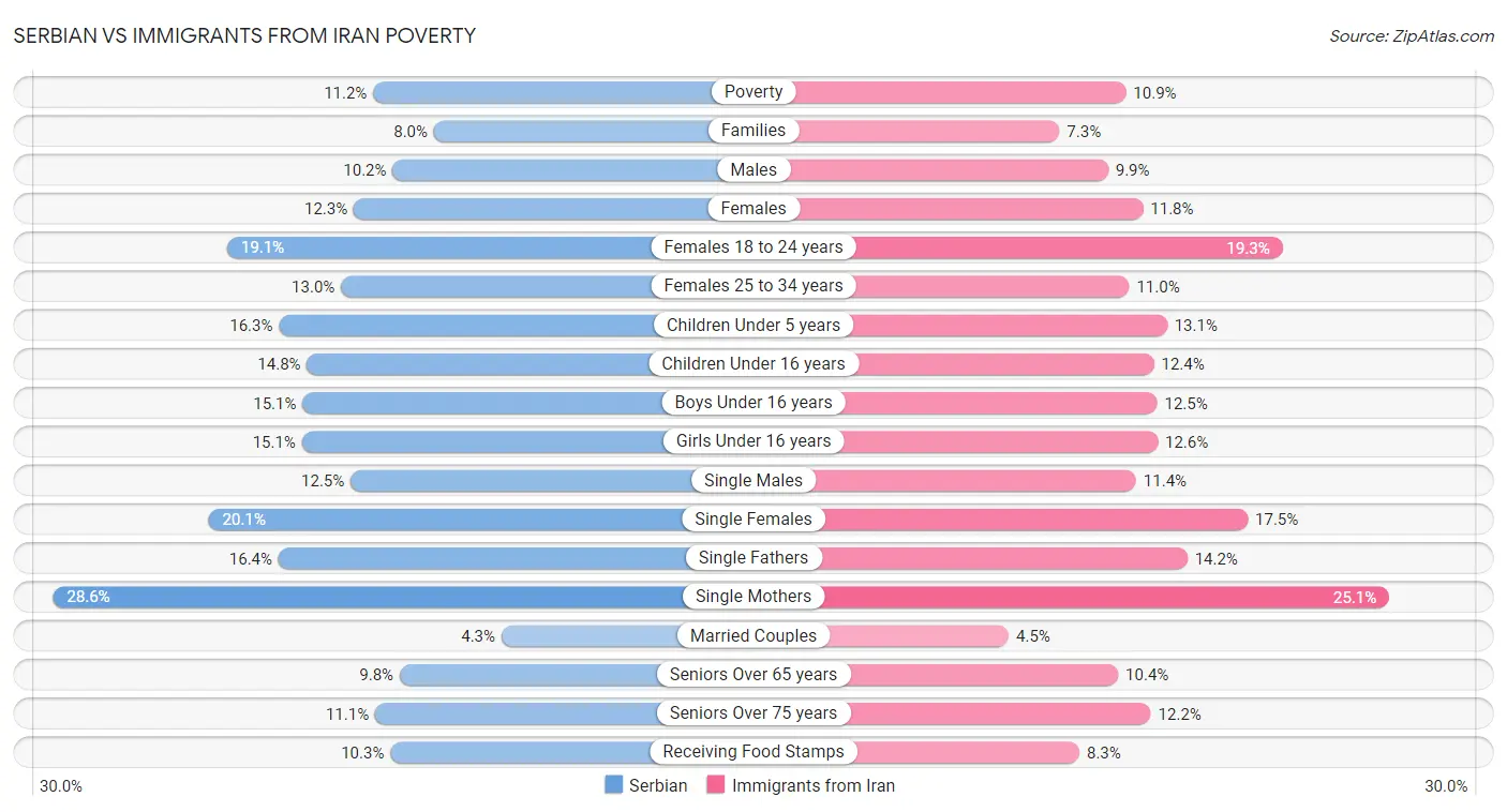 Serbian vs Immigrants from Iran Poverty