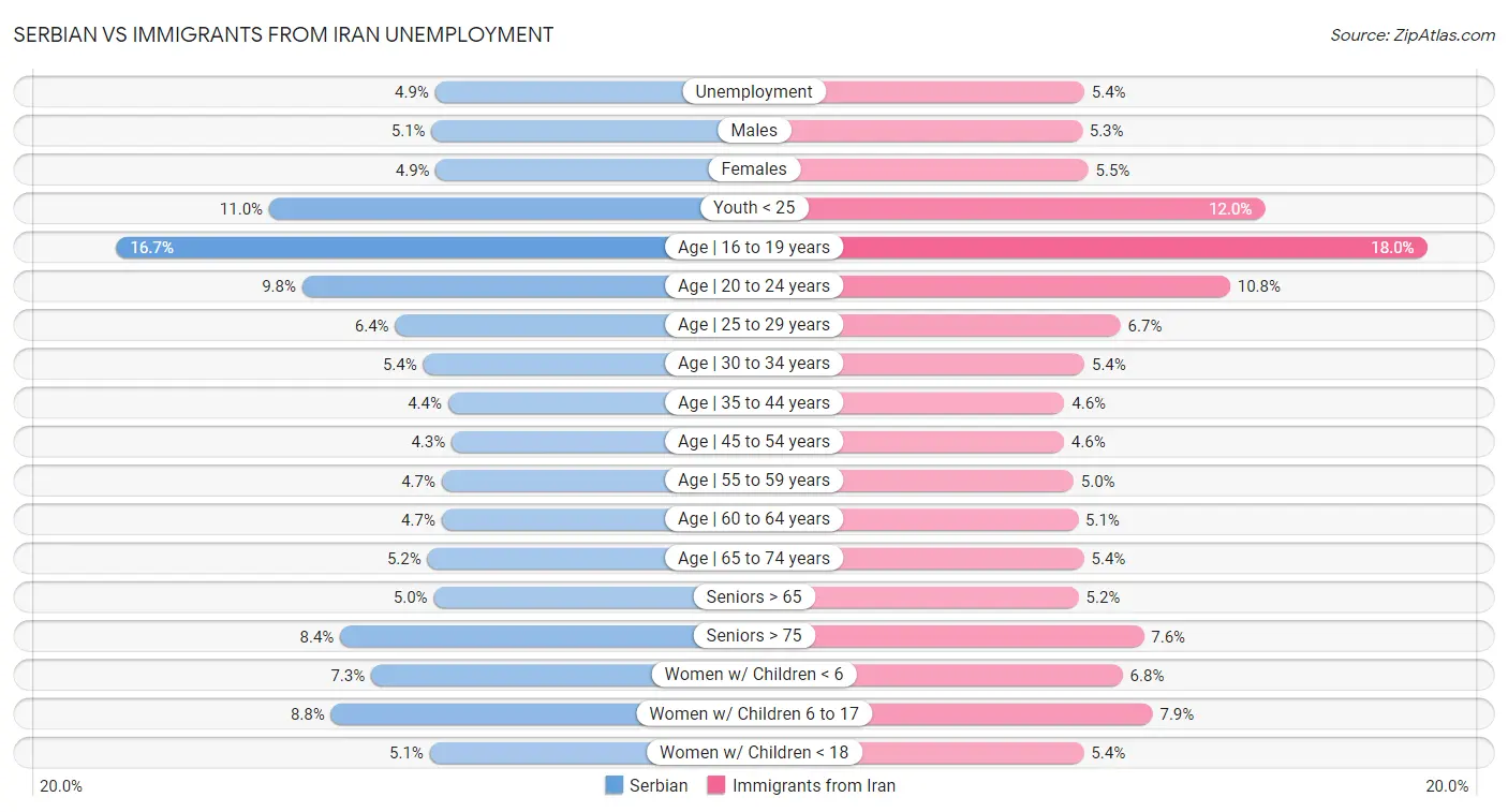 Serbian vs Immigrants from Iran Unemployment